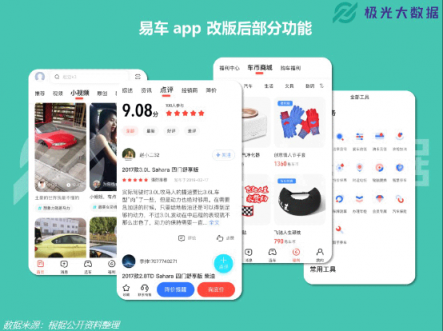 極光大數(shù)據(jù)：易車APP改版兩月DAU增長(zhǎng)109%，銷售線索提升10倍