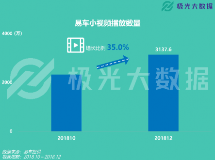 極光大數(shù)據(jù)：易車APP改版兩月DAU增長(zhǎng)109%，銷售線索提升10倍