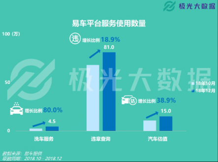 極光大數(shù)據(jù)：易車APP改版兩月DAU增長(zhǎng)109%，銷售線索提升10倍