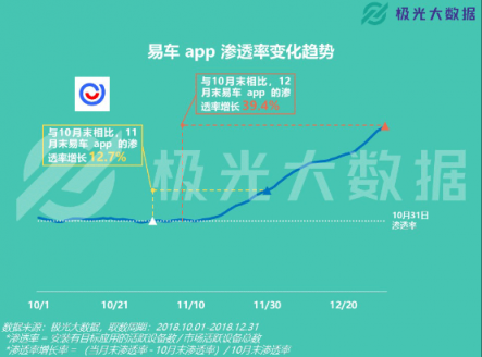 極光大數(shù)據(jù)：易車APP改版兩月DAU增長(zhǎng)109%，銷售線索提升10倍