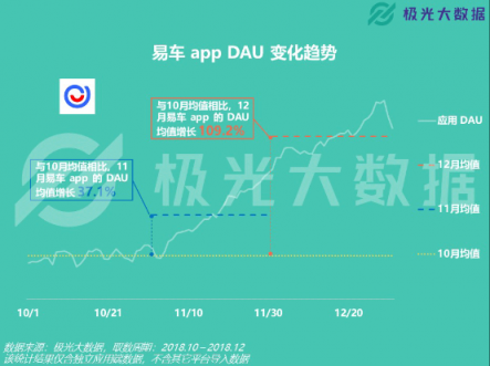 極光大數(shù)據(jù)：易車APP改版兩月DAU增長(zhǎng)109%，銷售線索提升10倍