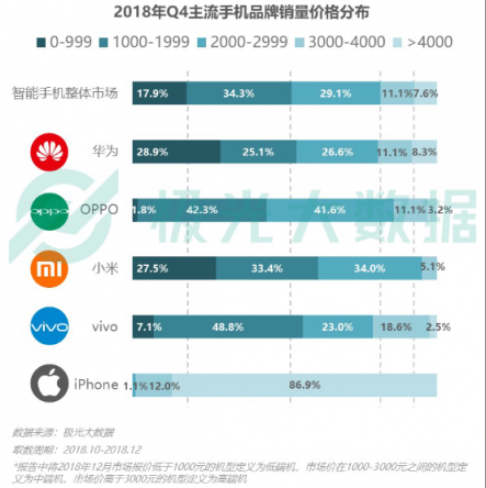 極光大數(shù)據(jù)：OV銷量份額提升顯著，Top 10暢銷機型包攬9席