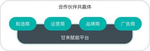 甘來合作伙伴計劃，打造無人零售共贏體