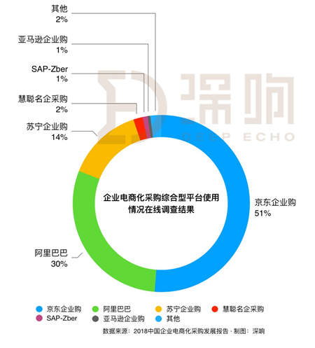 漫長的To B之路怎么走？一文詳解京東企業(yè)業(yè)務(wù)的思路與布局
