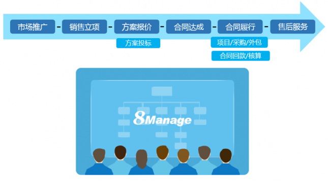 當(dāng)項(xiàng)目管理遇上CRM，會(huì)擦出怎樣的火花？