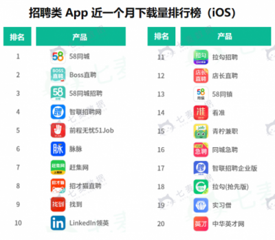 七麥數(shù)據(jù)發(fā)布招聘App報告：58矩陣搶眼，社交類招聘關(guān)注多