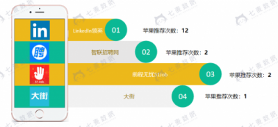 七麥數(shù)據(jù)發(fā)布招聘App報告：58矩陣搶眼，社交類招聘關(guān)注多