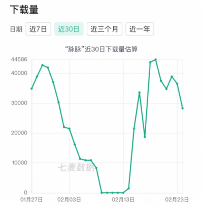 七麥數(shù)據(jù)發(fā)布招聘App報告：58矩陣搶眼，社交類招聘關(guān)注多