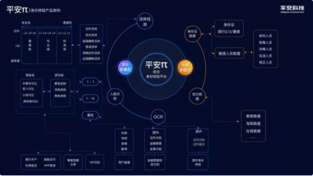 平安推出金融級別身份核驗平臺，“刷臉驗人”更安全