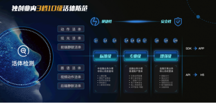 平安推出金融級別身份核驗平臺，“刷臉驗人”更安全