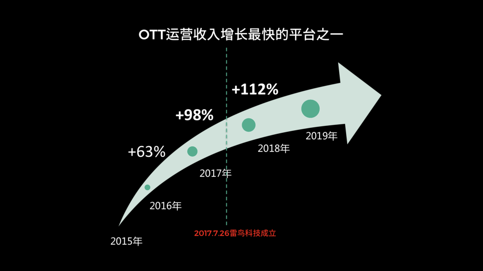 OTT行業(yè)報告出爐，雷鳥科技高速發(fā)展助力行業(yè)變革