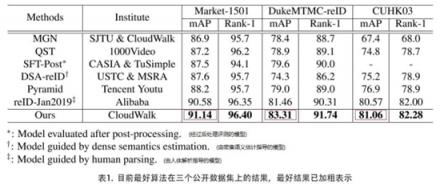 云從科技登頂跨鏡追蹤（ReID）世紀(jì)大戰(zhàn)：機(jī)器識(shí)人進(jìn)入多維時(shí)代