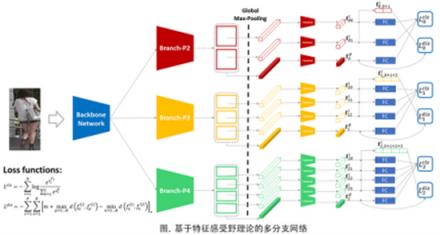 云從科技登頂跨鏡追蹤（ReID）世紀(jì)大戰(zhàn)：機(jī)器識(shí)人進(jìn)入多維時(shí)代
