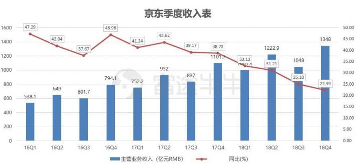 富途證券：業(yè)績出爐，京東能否再度崛起？