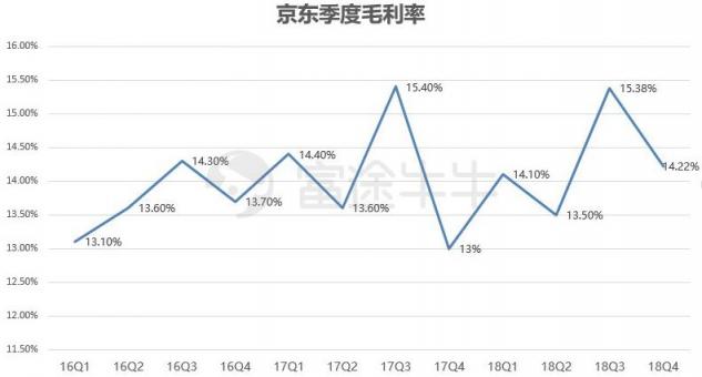 富途證券：業(yè)績出爐，京東能否再度崛起？