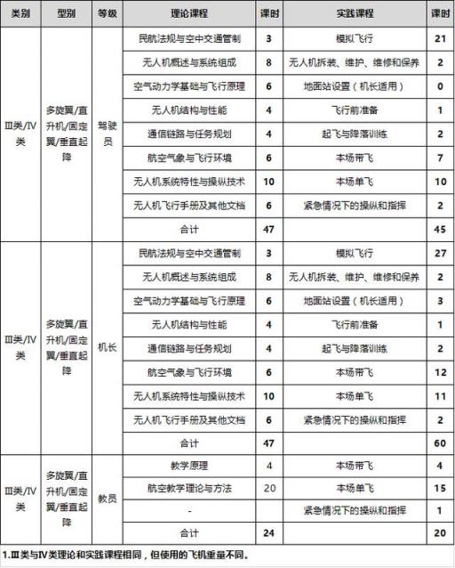 無人機駕駛員成為新職業(yè)，如何搭上就業(yè)快車？無人機培訓開班了
