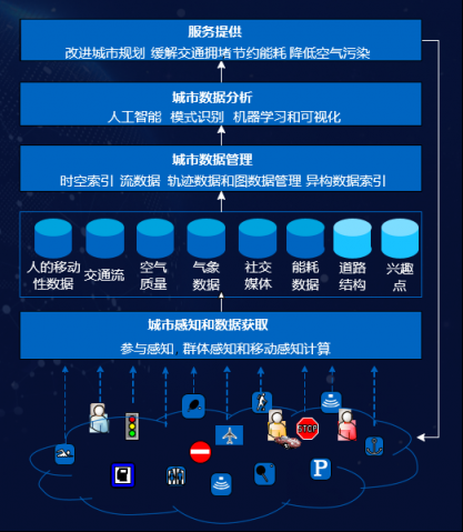 一文看懂京東城市計(jì)算平臺(tái)如何感知、管理、分析城市數(shù)據(jù)
