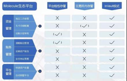 InVault新推Molecule托管生態(tài)，開放虛擬資產(chǎn)托管與清結(jié)算服務(wù)