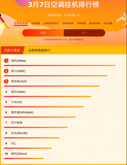 蘇寧全民煥新節(jié)家電榜出爐，美的格力奧克斯三分天下