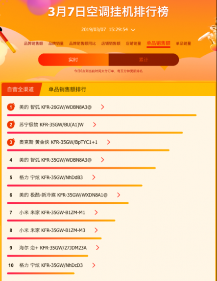 蘇寧全民煥新節(jié)家電榜出爐，美的格力奧克斯三分天下