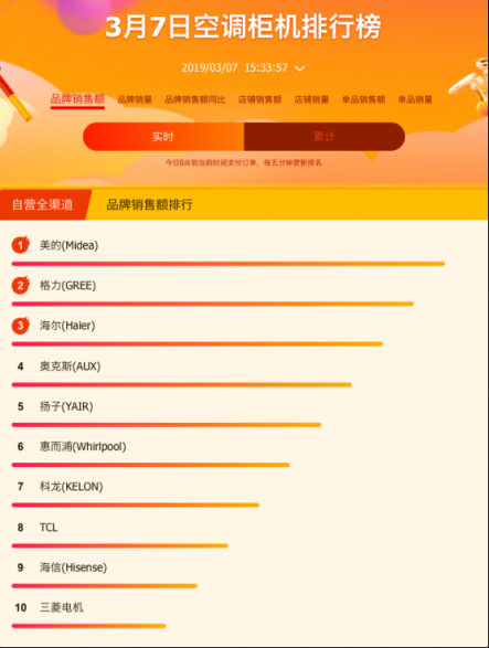 蘇寧全民煥新節(jié)家電榜出爐，美的格力奧克斯三分天下