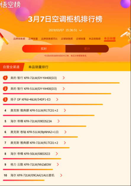 蘇寧全民煥新節(jié)家電榜出爐，美的格力奧克斯三分天下