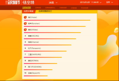 蘇寧全民煥新節(jié)悟空榜：厲害了！國產(chǎn)冰箱洗衣機霸榜