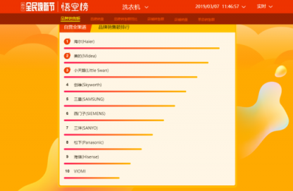 蘇寧全民煥新節(jié)悟空榜：厲害了！國產(chǎn)冰箱洗衣機霸榜