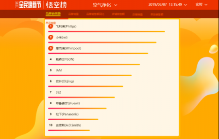 女神節(jié)送什么禮物好？蘇寧全民煥新節(jié)悟空榜給你安排上
