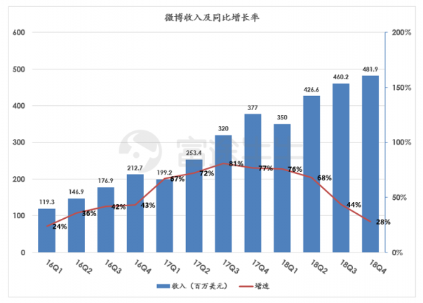 富途證券：阿里「爸爸」都帶不動(dòng)了，微博上升空間還有多少？