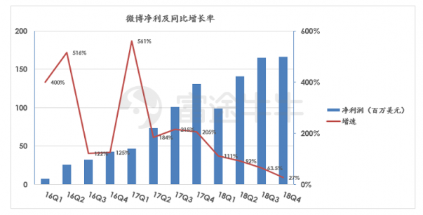 富途證券：阿里「爸爸」都帶不動(dòng)了，微博上升空間還有多少？