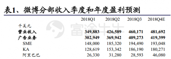 富途證券：阿里「爸爸」都帶不動(dòng)了，微博上升空間還有多少？