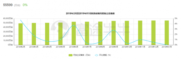 富途證券：阿里「爸爸」都帶不動(dòng)了，微博上升空間還有多少？