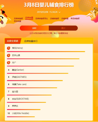 蘇寧全民煥新節(jié)母嬰悟空榜：寶寶最喜歡的居然是農(nóng)夫山泉？