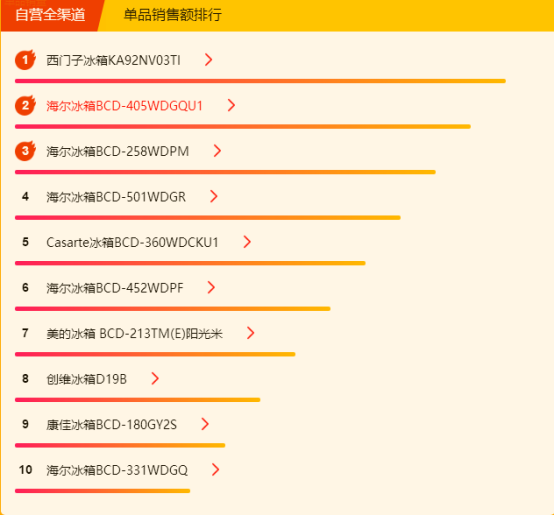 蘇寧全民煥新節(jié)悟空榜：大容量、節(jié)能變頻、無霜冰箱銷量高