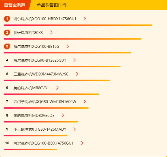 蘇寧全民煥新節(jié)悟空榜：大容量、節(jié)能變頻、無霜冰箱銷量高