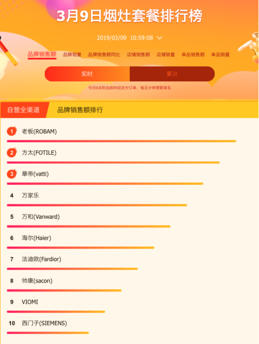 老板、方太、華帝占領(lǐng)蘇寧悟空榜前三，大牌成廚衛(wèi)選購風(fēng)向標(biāo)