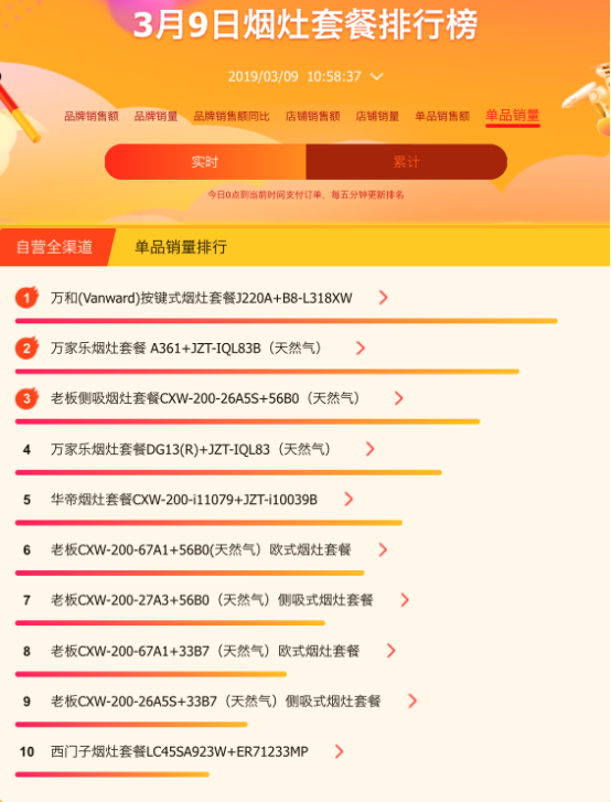 老板、方太、華帝占領(lǐng)蘇寧悟空榜前三，大牌成廚衛(wèi)選購風(fēng)向標(biāo)