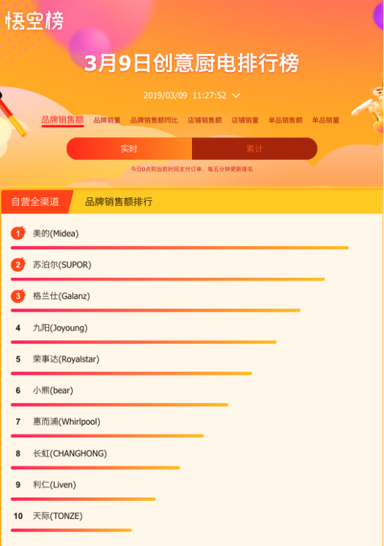 老板、方太、華帝占領(lǐng)蘇寧悟空榜前三，大牌成廚衛(wèi)選購風(fēng)向標(biāo)