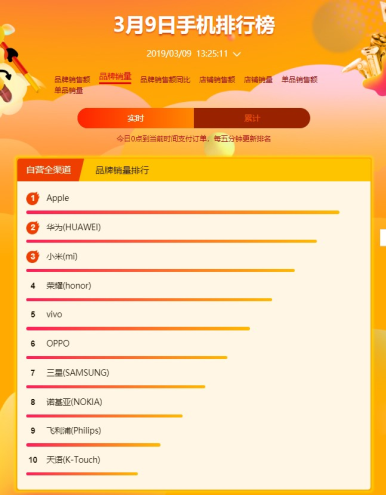 蘇寧煥新節(jié)手機(jī)悟空榜：華為后來(lái)居上，勇奪安卓陣營(yíng)雙料冠軍