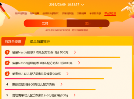 蘇寧全民煥新節(jié)：費雪蟬聯(lián)冠軍，樂高屈居第二