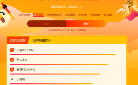 蘇寧全民煥新節(jié)：費雪蟬聯(lián)冠軍，樂高屈居第二