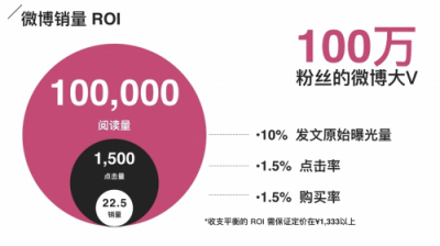 新媒寶：網(wǎng)紅帶貨銷量和效果評測方法