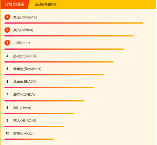 蘇寧全民煥新節(jié)悟空榜：三月養(yǎng)顏正當時，美容電器成熱門！