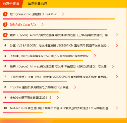 蘇寧全民煥新節(jié)悟空榜：三月養(yǎng)顏正當時，美容電器成熱門！