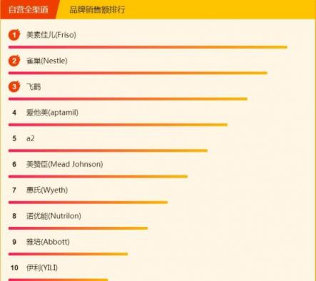 蘇寧全民煥新節(jié)母嬰榜單出爐，藍(lán)色海馬依舊熱銷，美素佳兒壓過(guò)雀巢
