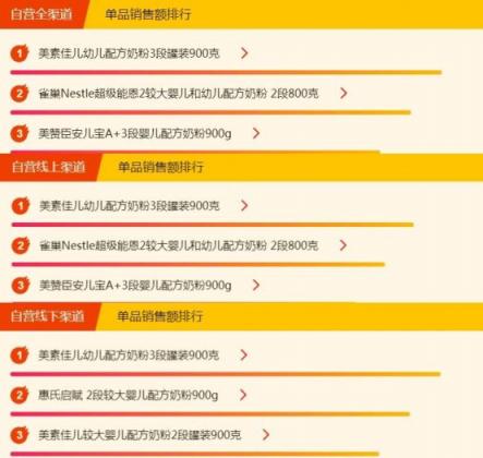 蘇寧全民煥新節(jié)母嬰榜單出爐，藍(lán)色海馬依舊熱銷，美素佳兒壓過(guò)雀巢