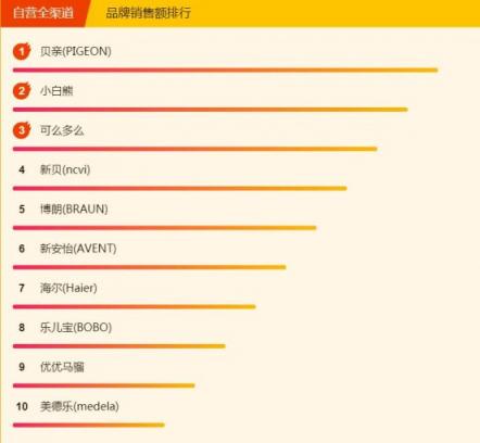 蘇寧全民煥新節(jié)母嬰榜單出爐，藍(lán)色海馬依舊熱銷，美素佳兒壓過(guò)雀巢