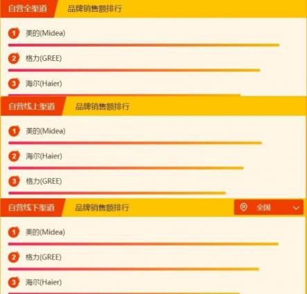 蘇寧全民煥新節(jié)家電排行榜：美的海爾成榜首?？?/></p><p>美的占據(jù)了全渠道、線上與線下的絕對一哥地位;海爾線上占據(jù)第二，全渠道與線下屈居第三;格力在全渠道與線下渠道占據(jù)第二位，在線上排行中占據(jù)第三位。可以看到，在家電整體排行榜的前三甲同樣占據(jù)了家電細分領域的空調掛機排行榜，這或許意味著在家電領域三者的龍頭地位會保持很長一段時間。</p><p><strong>空調柜機</strong></p><p>空調柜機方面出現(xiàn)了些許變化，截止到10日下午一點半，美的與格力依然與昨日的排名一樣位居線上與線下第一名的位置。但是，在全渠道與線下第三名的位置出現(xiàn)了變化，海爾頂替了志高，奧克斯依舊位居線上排行榜第三。</p><p align=