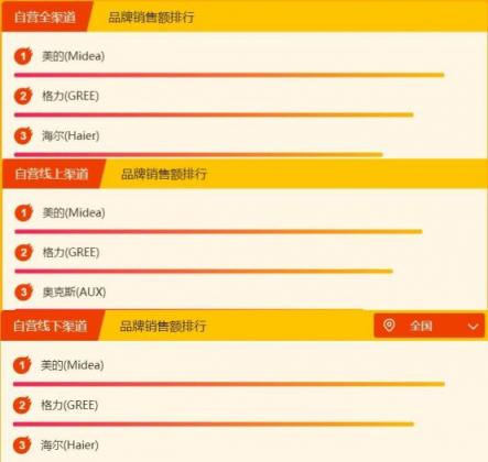 蘇寧全民煥新節(jié)家電排行榜：美的海爾成榜首?？?/></p><p>空調柜機的銷售額排行基本呈現(xiàn)美的、格力與海爾三強爭勝的情況，但是消費者對于奧克斯也十分喜愛，奧克斯線上表現(xiàn)強勢，作為一家2002年成立的電器公司，線上電商的銷售業(yè)績有目共睹，這也為用戶選擇空調柜機提供了新的參考。</p><p><strong>洗衣機</strong></p><p>通過洗衣機榜單可以看出，海爾依舊占據(jù)了線上線下銷售額第一的位置，與昨日相同。小天鵝雖然占據(jù)了全渠道榜單第二的寶座，但是卻沒有保住線上前三的位置，線下依舊穩(wěn)居第二。西門子依舊占據(jù)了全渠道排行第三與線下渠道排行第三的位置。值得注意的是，昨日在線上前三的小天鵝被三洋替代。</p><p align=